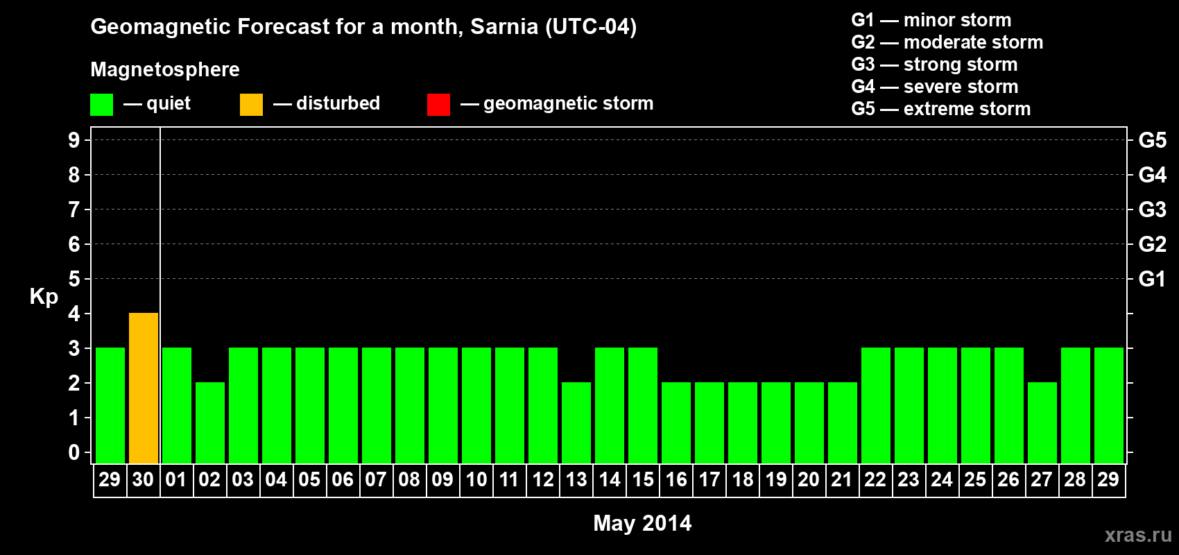 Forecast of the daily maximal value of geomagnetic index Kp for <b>1 month</b> (31 days) <b>from Apr 29, 2014 to May 29, 2014</b>