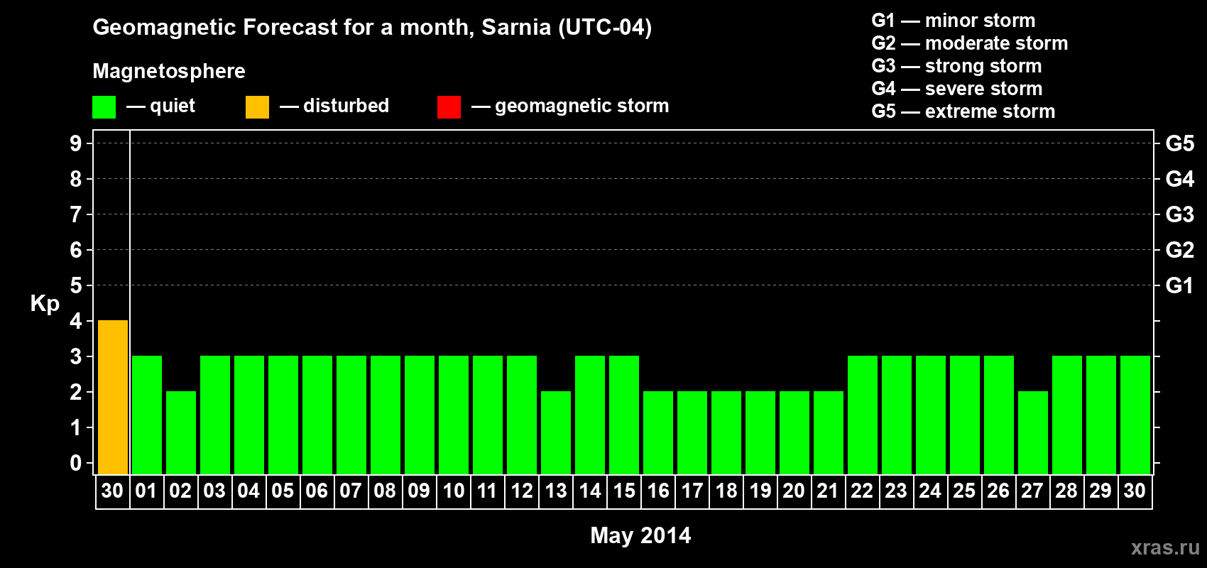 Forecast of the daily maximal value of geomagnetic index Kp for <b>1 month</b> (31 days) <b>from Apr 30, 2014 to May 30, 2014</b>