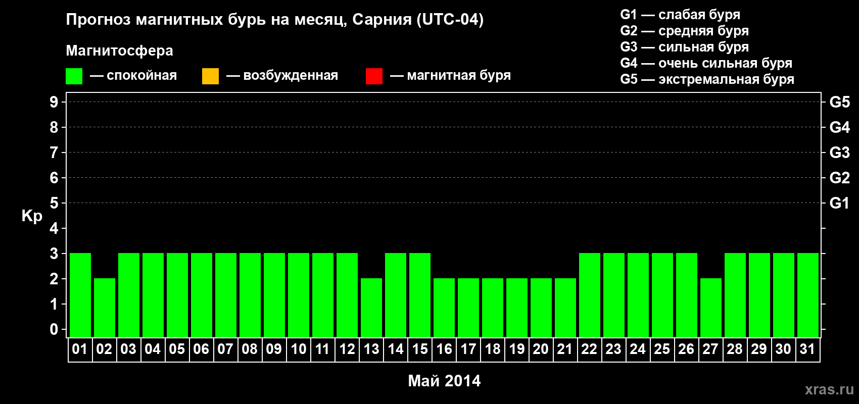 Прогноз максимального суточного геомагнитного индекса Kp на <b>1 месяц</b> (31 день) <b>с 01 мая по 31 мая 2014 г</b>