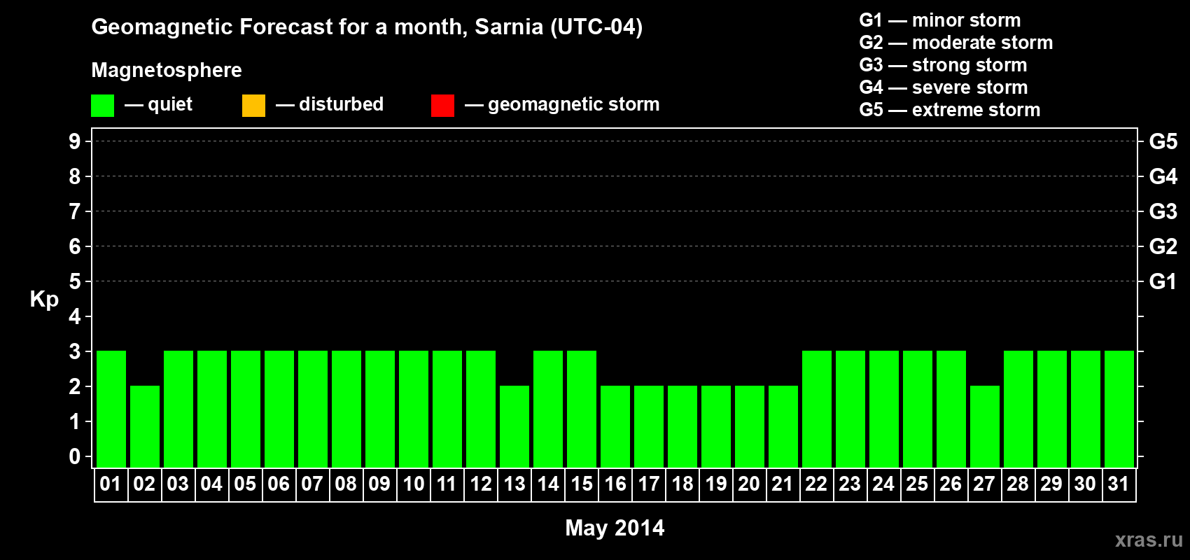 Forecast of the daily maximal value of geomagnetic index Kp for <b>1 month</b> (31 days) <b>from May 01, 2014 to May 31, 2014</b>