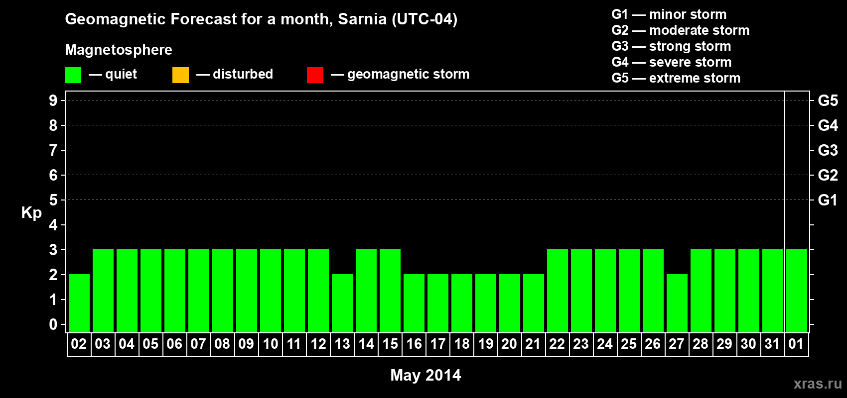 Forecast of the daily maximal value of geomagnetic index Kp for <b>1 month</b> (31 days) <b>from May 02, 2014 to Jun 01, 2014</b>
