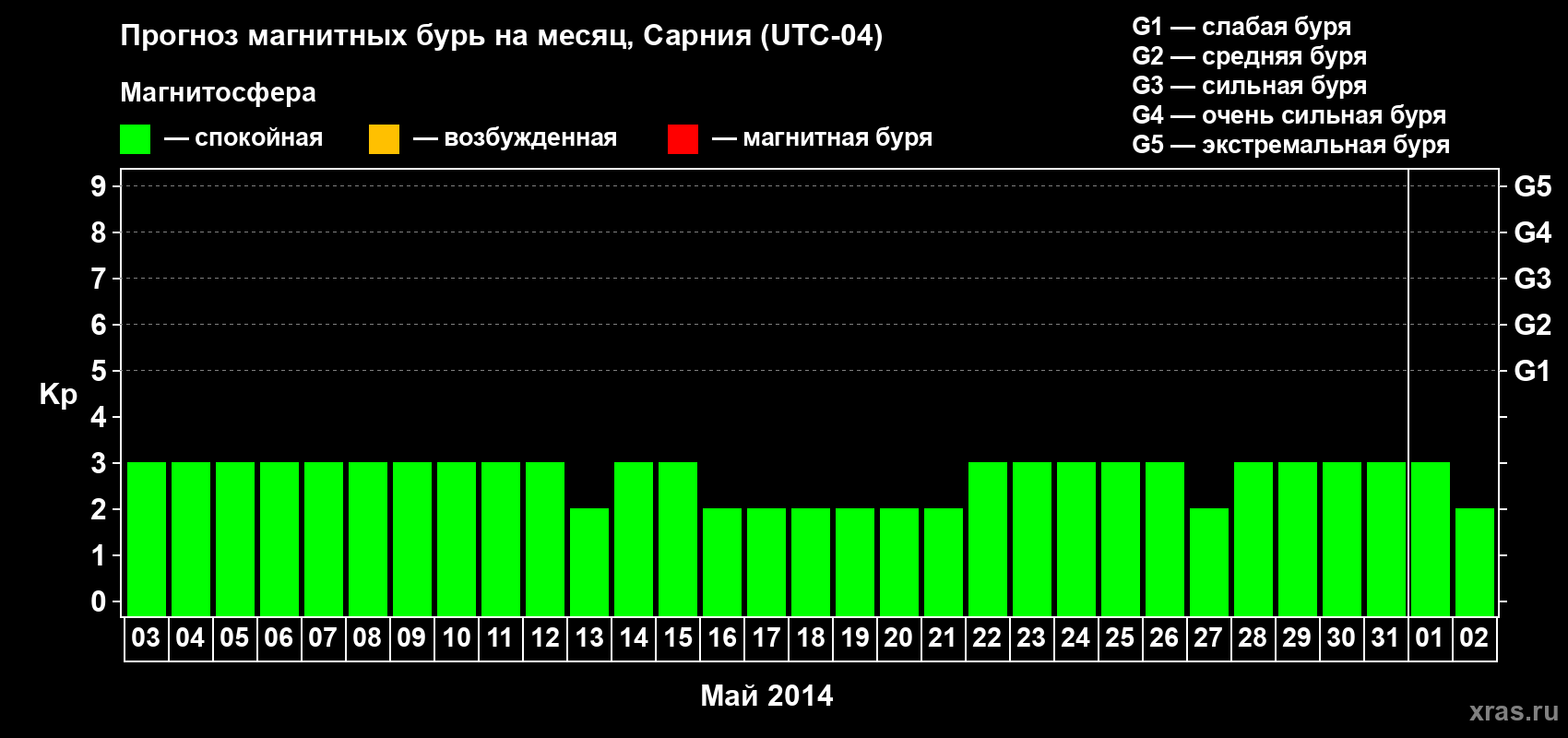 Прогноз максимального суточного геомагнитного индекса Kp на <b>1 месяц</b> (31 день) <b>с 03 мая по 02 июня 2014 г</b>