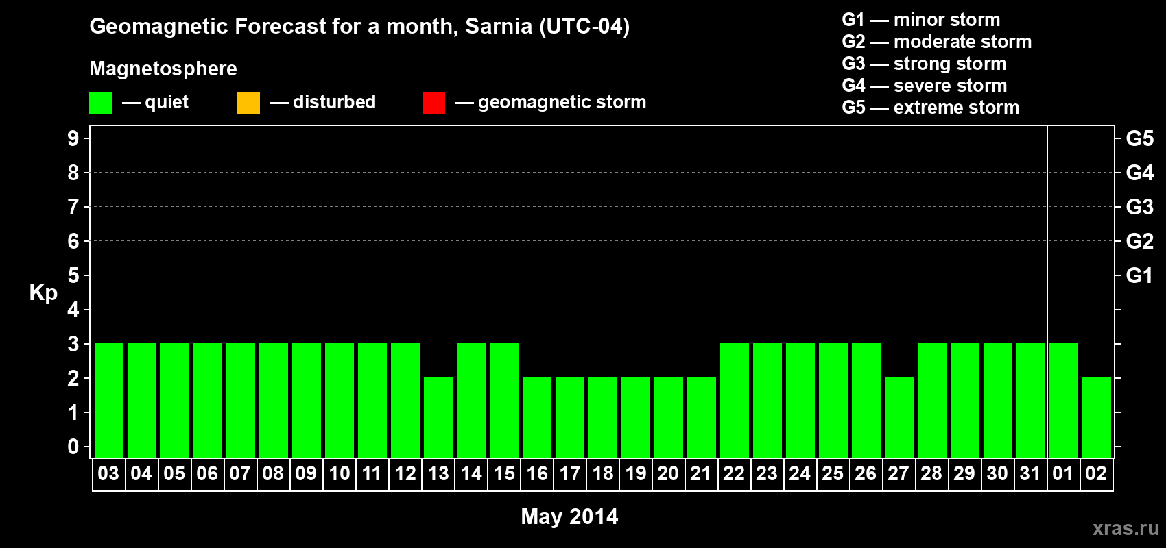 Forecast of the daily maximal value of geomagnetic index Kp for <b>1 month</b> (31 days) <b>from May 03, 2014 to Jun 02, 2014</b>