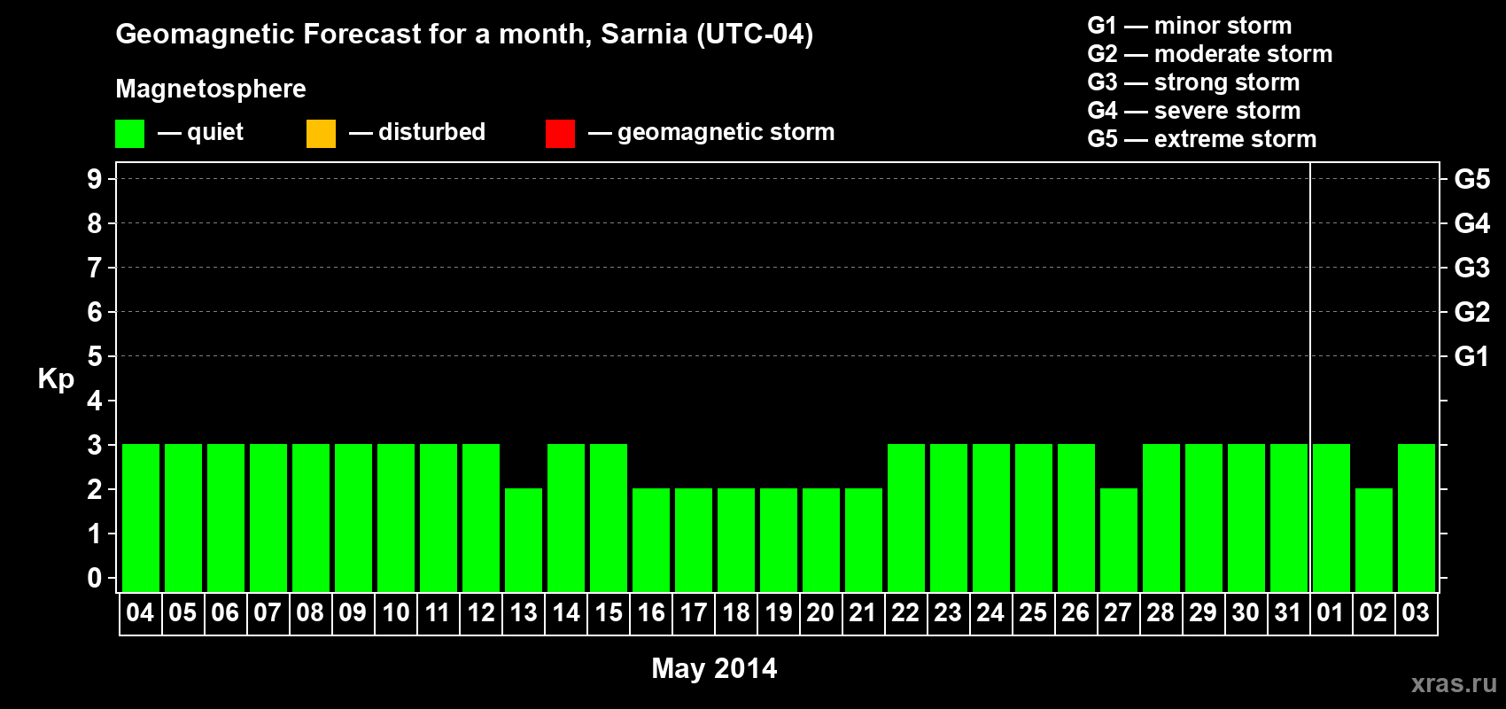 Forecast of the daily maximal value of geomagnetic index Kp for <b>1 month</b> (31 days) <b>from May 04, 2014 to Jun 03, 2014</b>