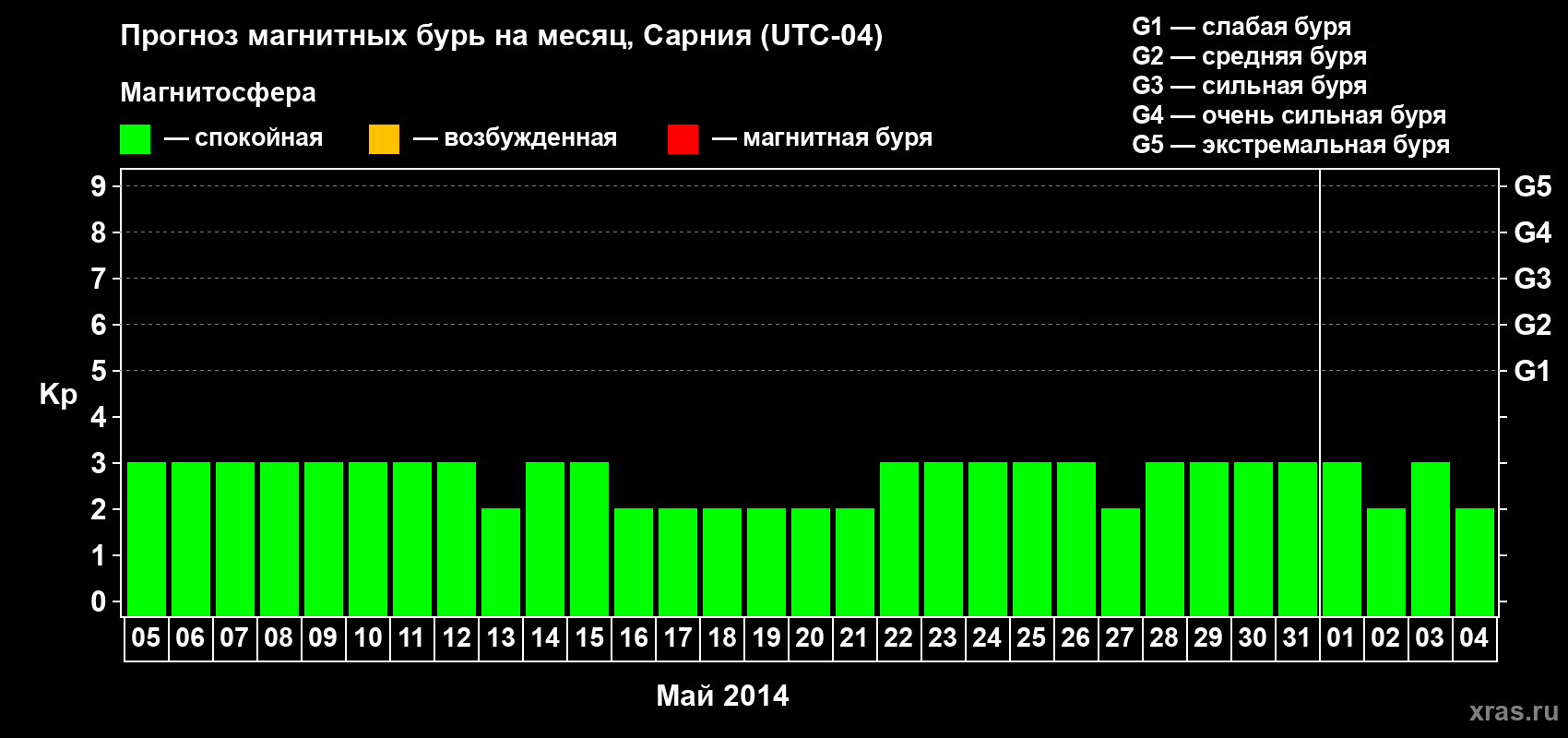 Прогноз максимального суточного геомагнитного индекса Kp на <b>1 месяц</b> (31 день) <b>с 05 мая по 04 июня 2014 г</b>