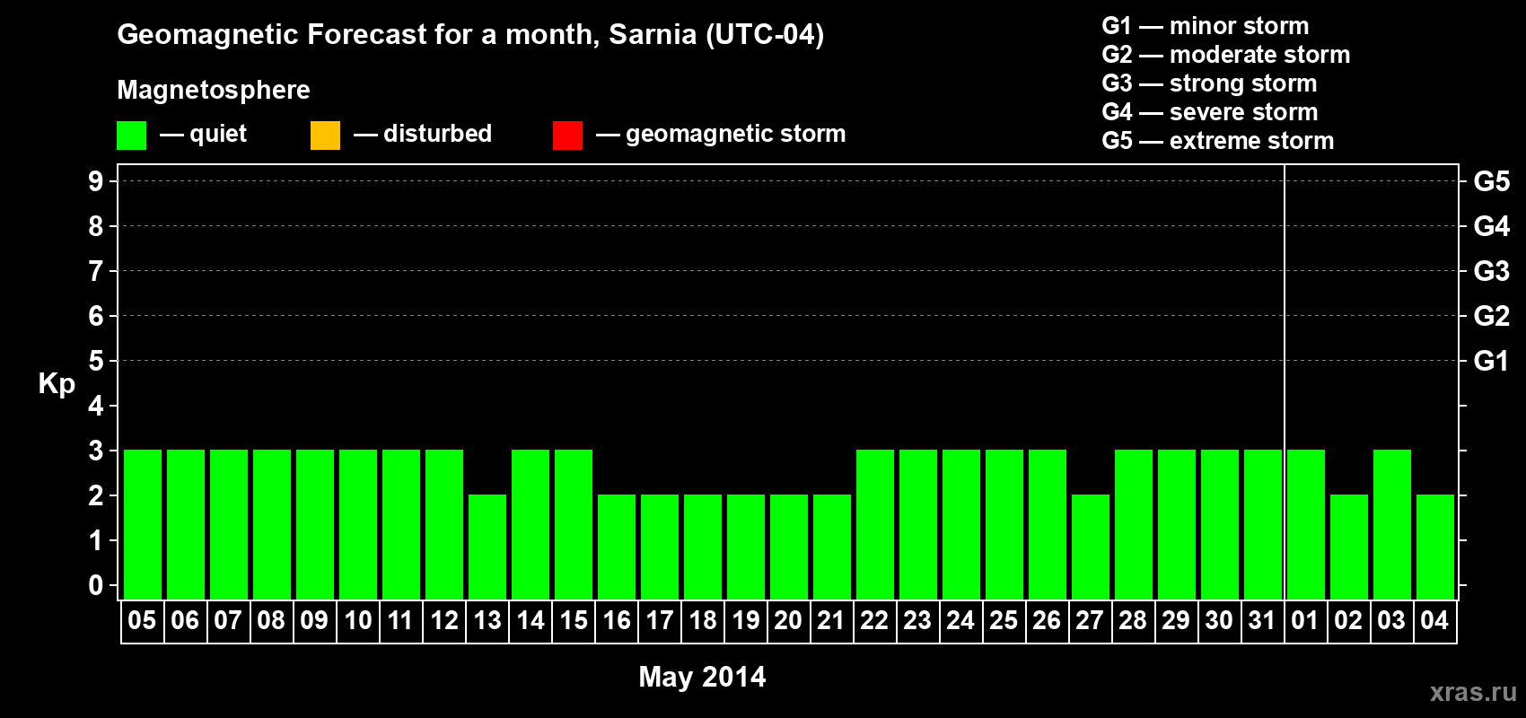 Forecast of the daily maximal value of geomagnetic index Kp for <b>1 month</b> (31 days) <b>from May 05, 2014 to Jun 04, 2014</b>