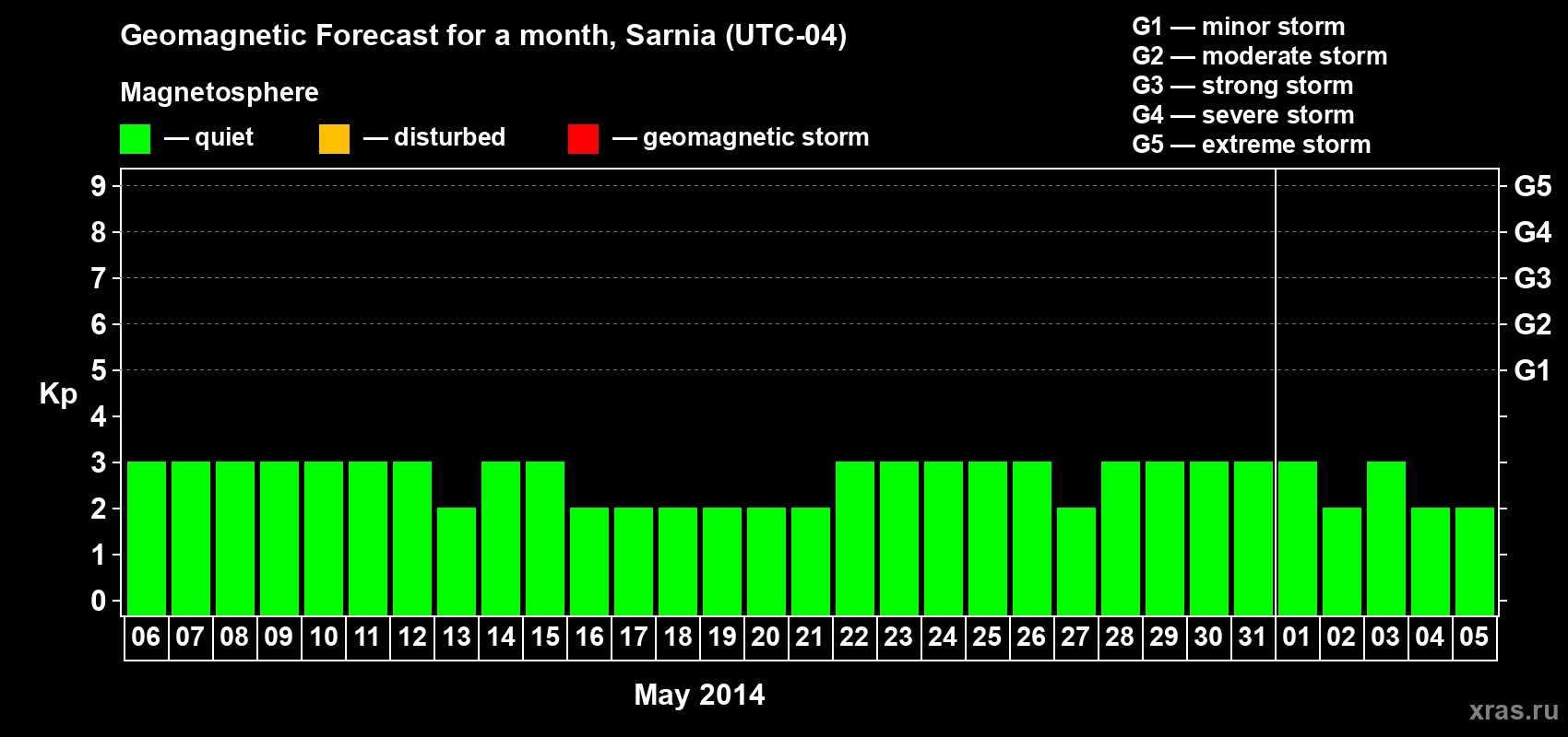 Forecast of the daily maximal value of geomagnetic index Kp for <b>1 month</b> (31 days) <b>from May 06, 2014 to Jun 05, 2014</b>