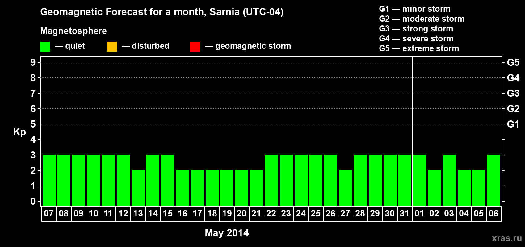 Forecast of the daily maximal value of geomagnetic index Kp for <b>1 month</b> (31 days) <b>from May 07, 2014 to Jun 06, 2014</b>