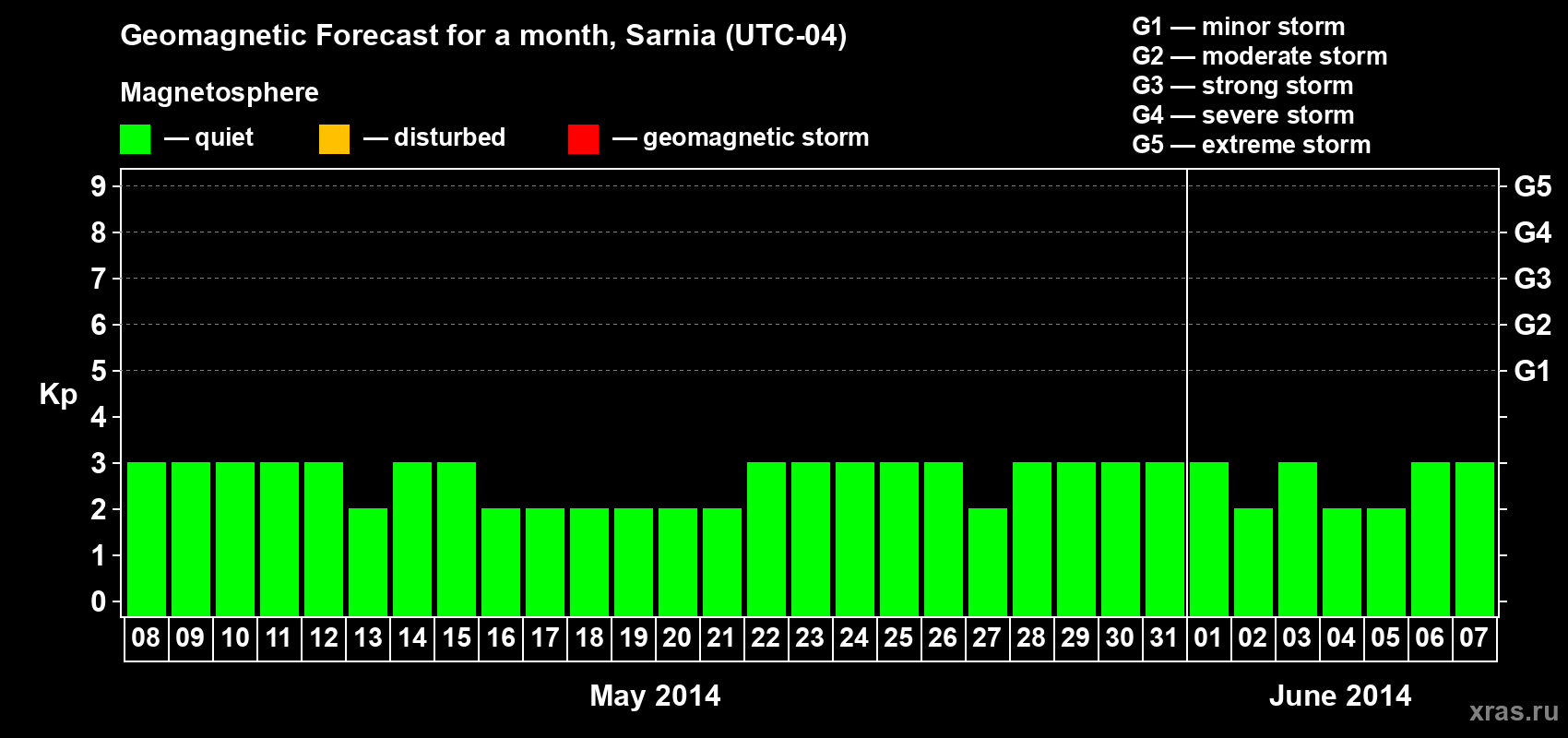 Forecast of the daily maximal value of geomagnetic index Kp for <b>1 month</b> (31 days) <b>from May 08, 2014 to Jun 07, 2014</b>