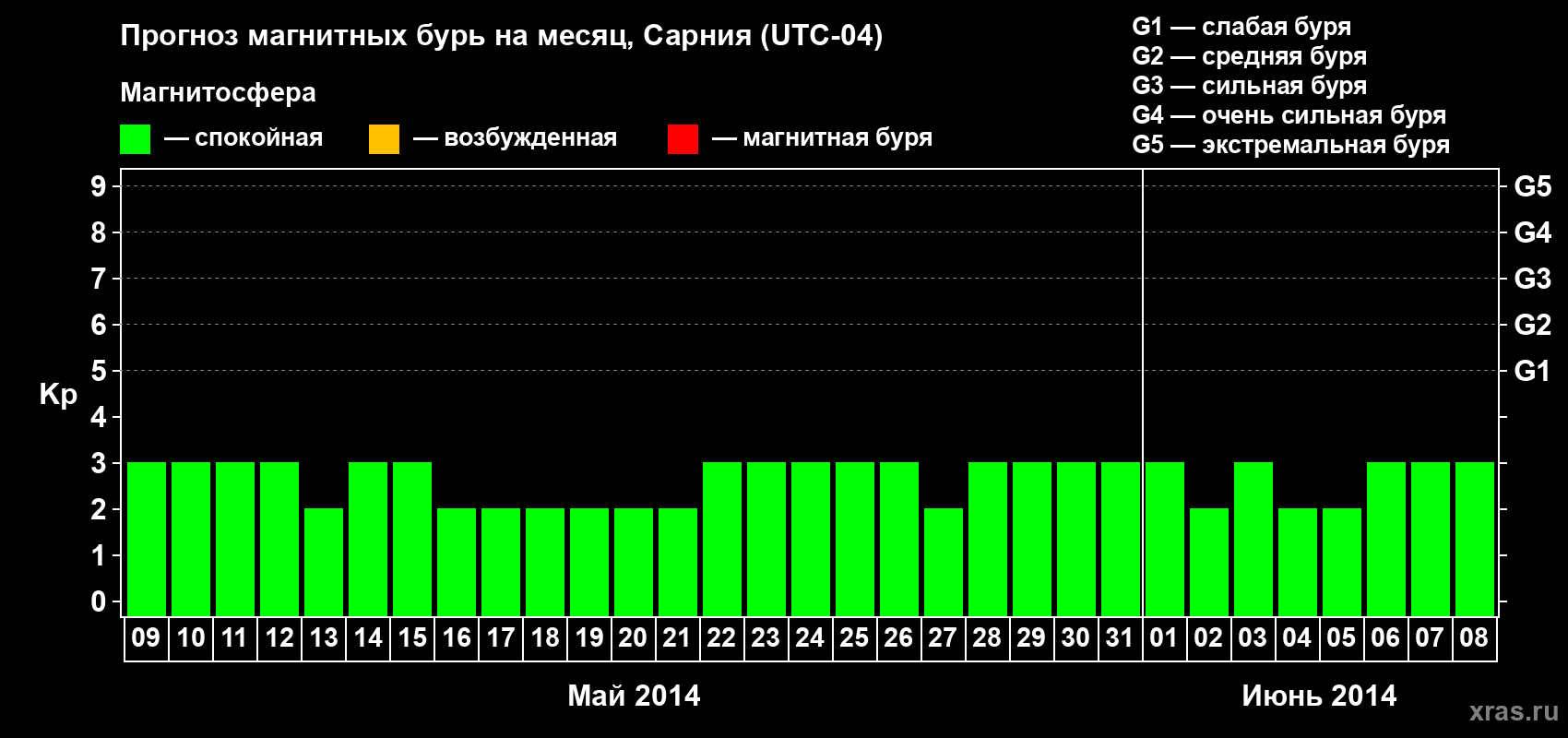 Прогноз максимального суточного геомагнитного индекса Kp на <b>1 месяц</b> (31 день) <b>с 09 мая по 08 июня 2014 г</b>