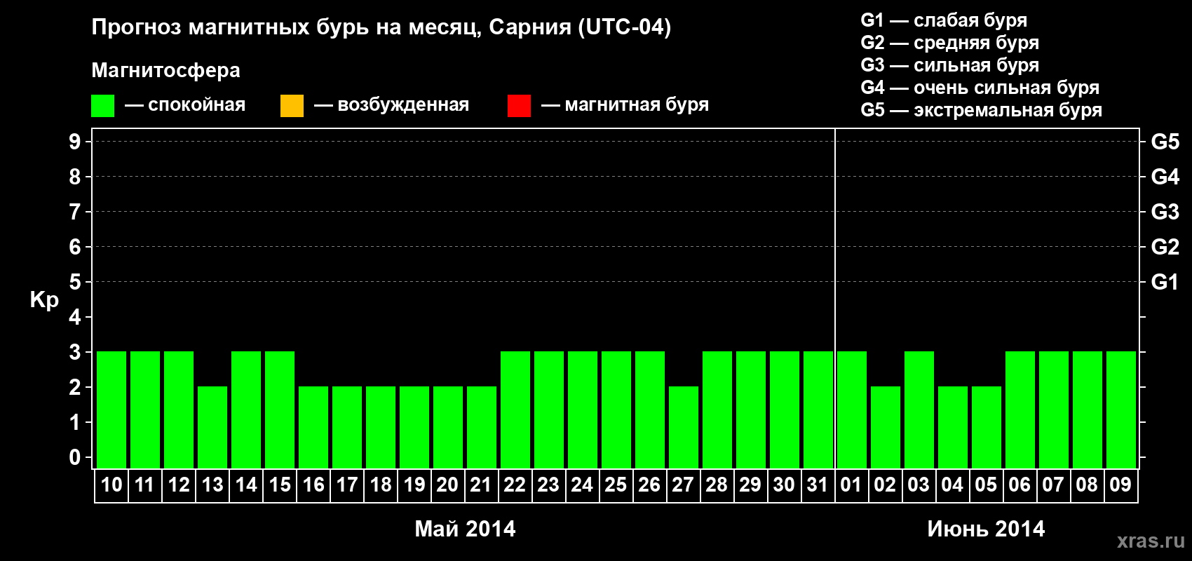 Прогноз максимального суточного геомагнитного индекса Kp на <b>1 месяц</b> (31 день) <b>с 10 мая по 09 июня 2014 г</b>