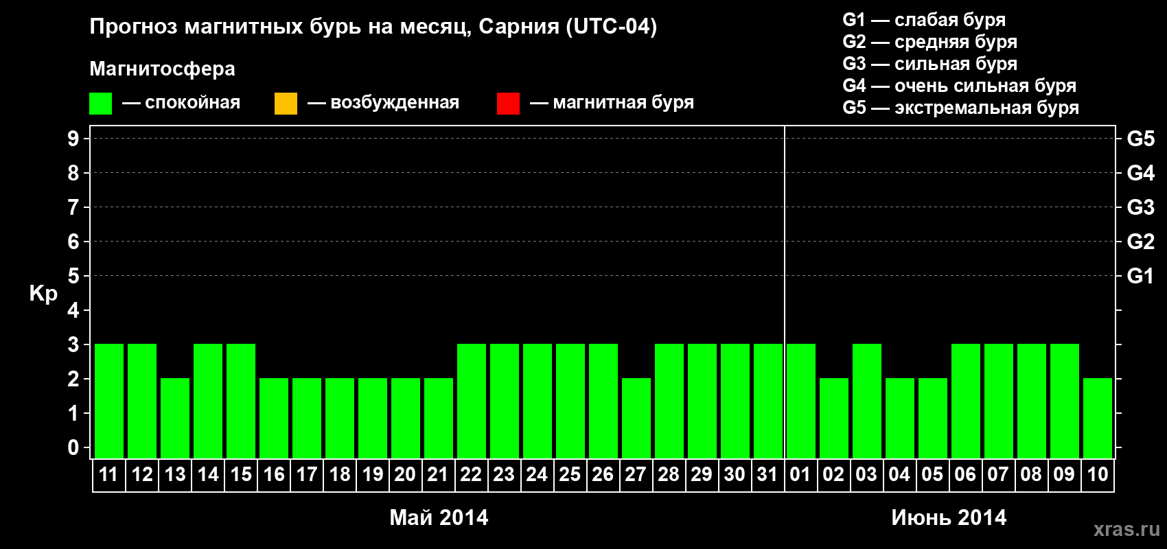 Прогноз максимального суточного геомагнитного индекса Kp на <b>1 месяц</b> (31 день) <b>с 11 мая по 10 июня 2014 г</b>