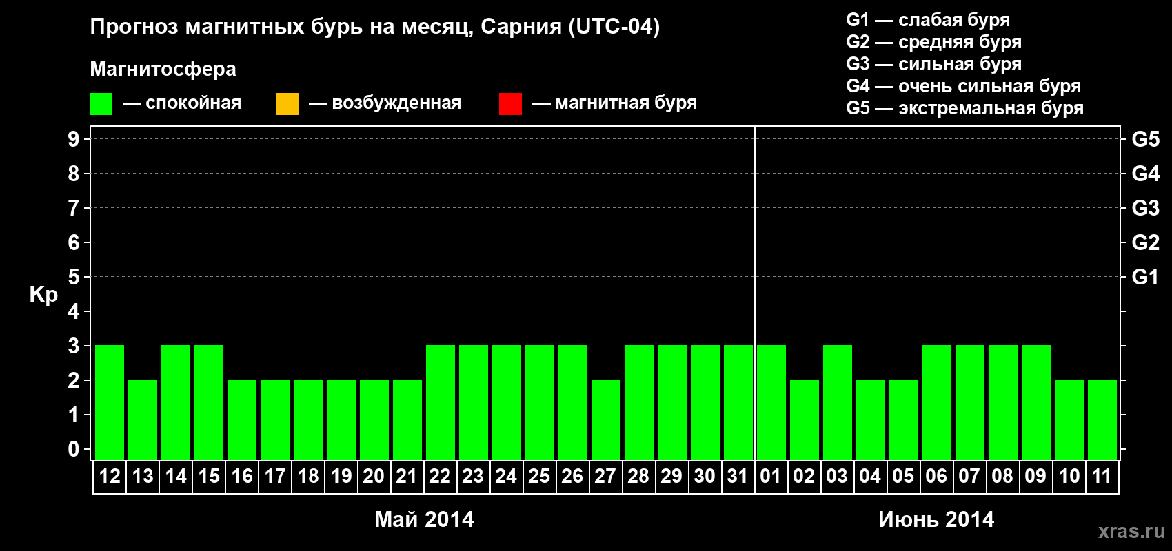 Прогноз максимального суточного геомагнитного индекса Kp на <b>1 месяц</b> (31 день) <b>с 12 мая по 11 июня 2014 г</b>