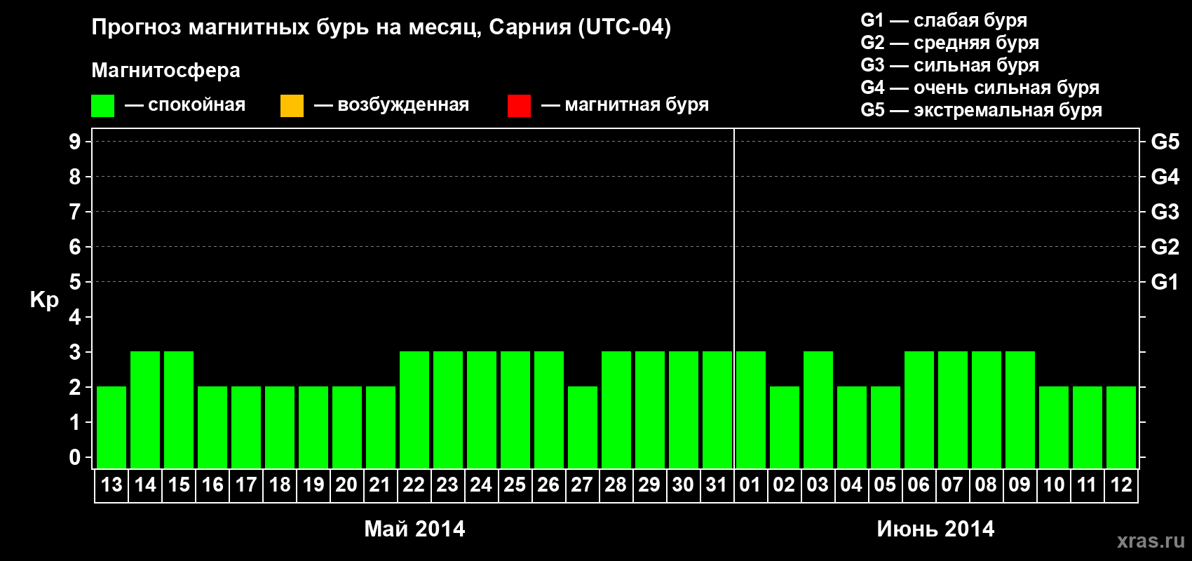Прогноз максимального суточного геомагнитного индекса Kp на <b>1 месяц</b> (31 день) <b>с 13 мая по 12 июня 2014 г</b>
