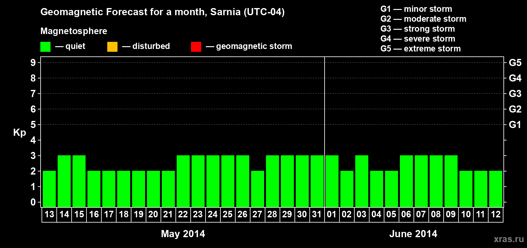 Forecast of the daily maximal value of geomagnetic index Kp for <b>1 month</b> (31 days) <b>from May 13, 2014 to Jun 12, 2014</b>