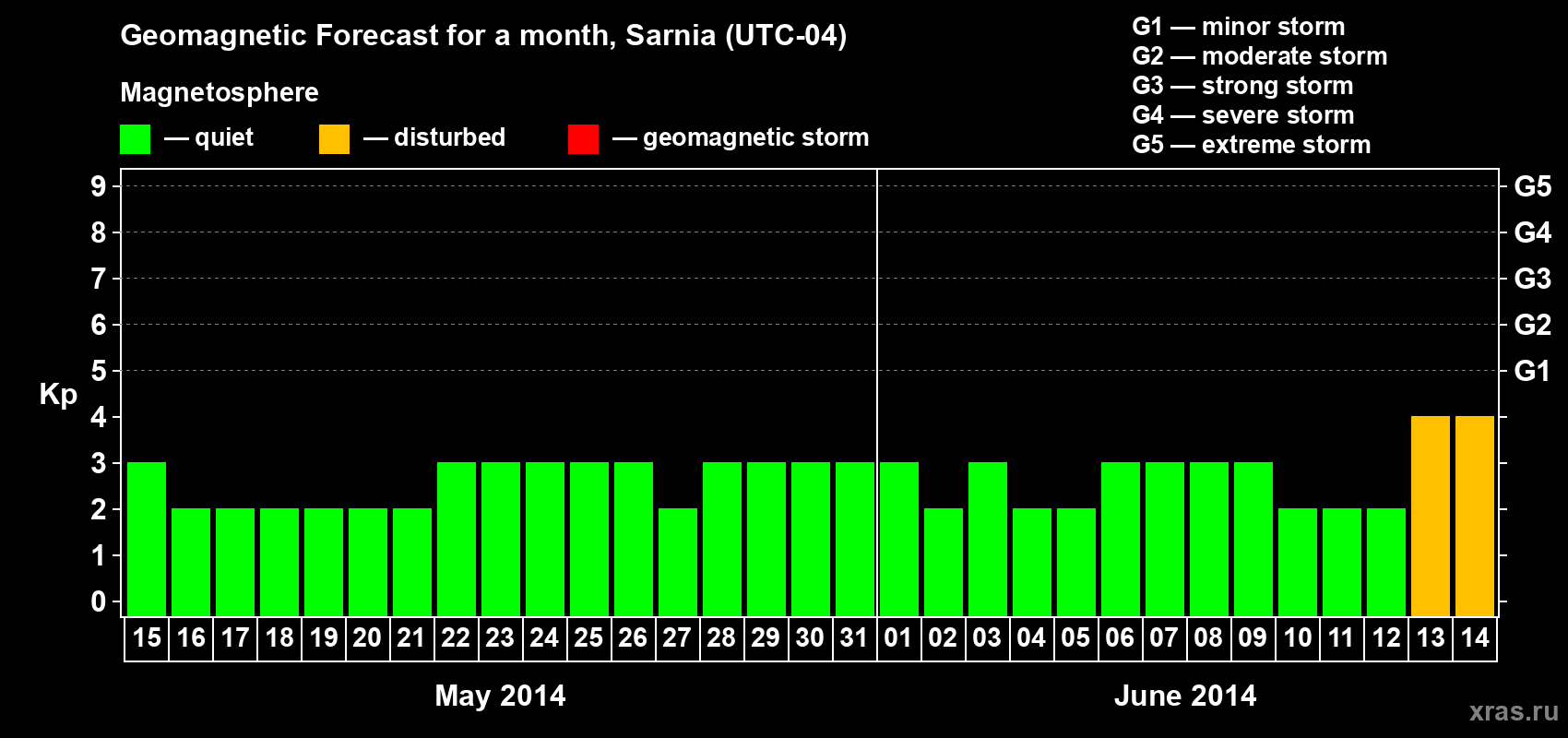 Forecast of the daily maximal value of geomagnetic index Kp for <b>1 month</b> (31 days) <b>from May 15, 2014 to Jun 14, 2014</b>
