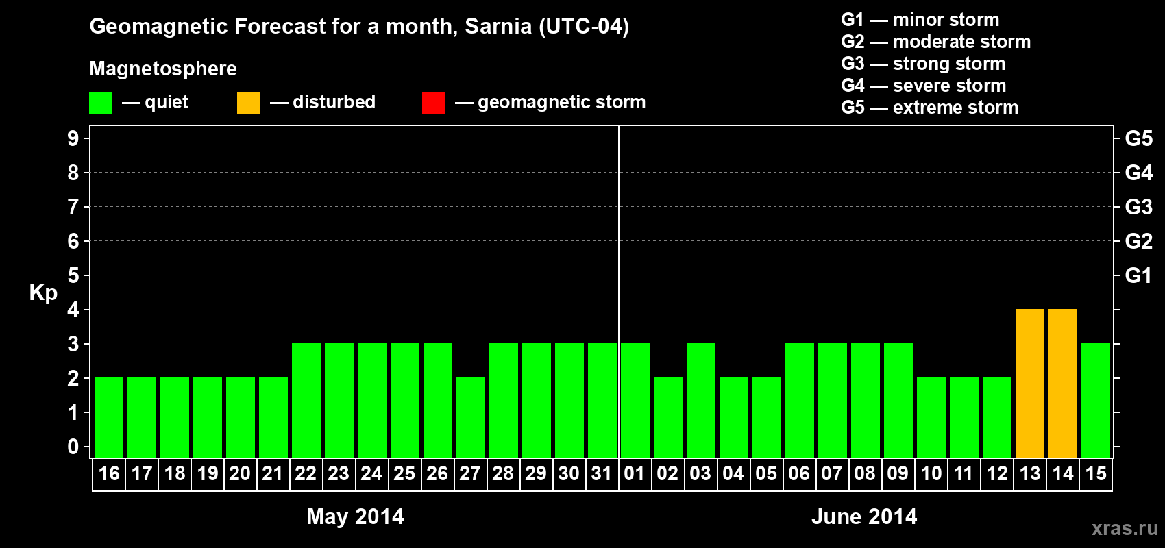 Forecast of the daily maximal value of geomagnetic index Kp for <b>1 month</b> (31 days) <b>from May 16, 2014 to Jun 15, 2014</b>
