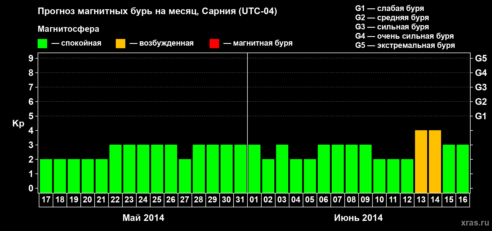Прогноз максимального суточного геомагнитного индекса Kp на <b>1 месяц</b> (31 день) <b>с 17 мая по 16 июня 2014 г</b>