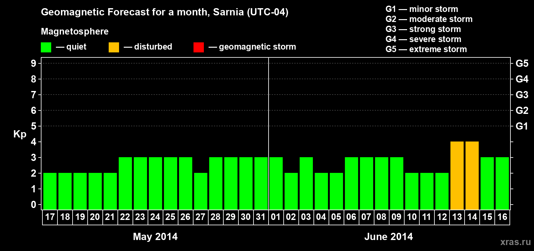 Forecast of the daily maximal value of geomagnetic index Kp for <b>1 month</b> (31 days) <b>from May 17, 2014 to Jun 16, 2014</b>