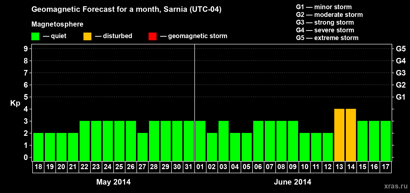 Forecast of the daily maximal value of geomagnetic index Kp for <b>1 month</b> (31 days) <b>from May 18, 2014 to Jun 17, 2014</b>