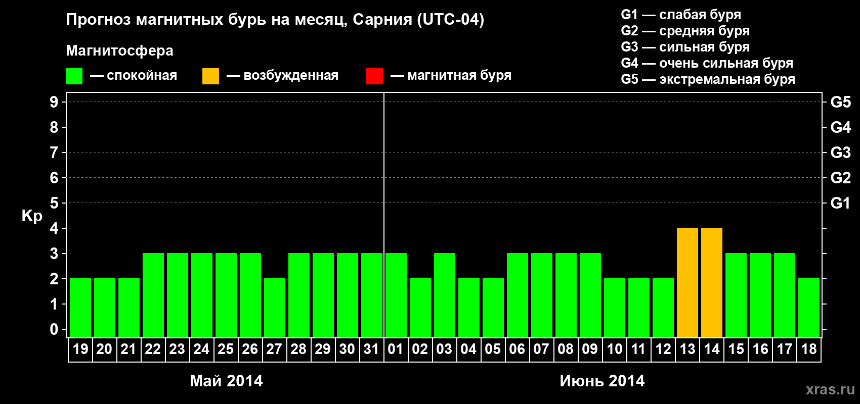 Прогноз максимального суточного геомагнитного индекса&nbsp;Kp на <b>1 месяц</b> (31 день) <b>с 19 мая по 18 июня 2014 г</b>
