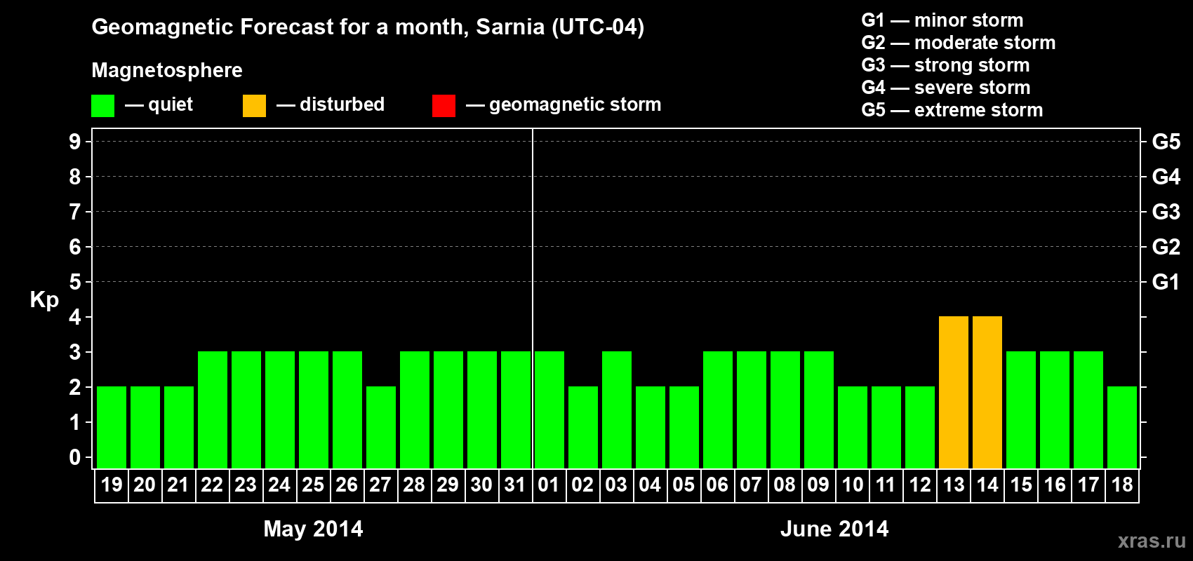 Forecast of the daily maximal value of geomagnetic index Kp for <b>1 month</b> (31 days) <b>from May 19, 2014 to Jun 18, 2014</b>