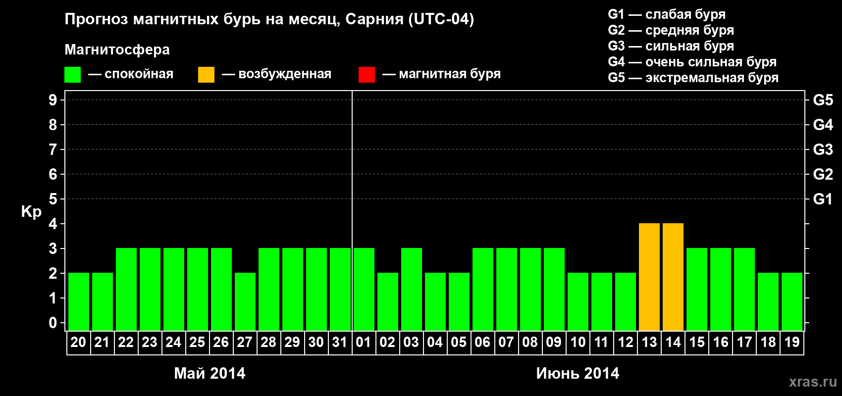 Прогноз максимального суточного геомагнитного индекса Kp на <b>1 месяц</b> (31 день) <b>с 20 мая по 19 июня 2014 г</b>