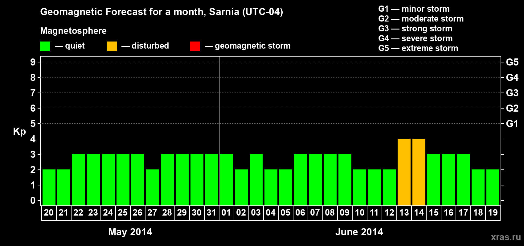 Forecast of the daily maximal value of geomagnetic index Kp for <b>1 month</b> (31 days) <b>from May 20, 2014 to Jun 19, 2014</b>