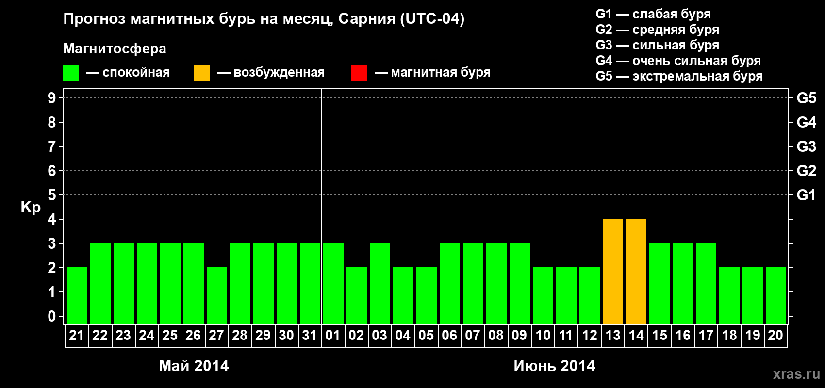 Прогноз максимального суточного геомагнитного индекса Kp на <b>1 месяц</b> (31 день) <b>с 21 мая по 20 июня 2014 г</b>