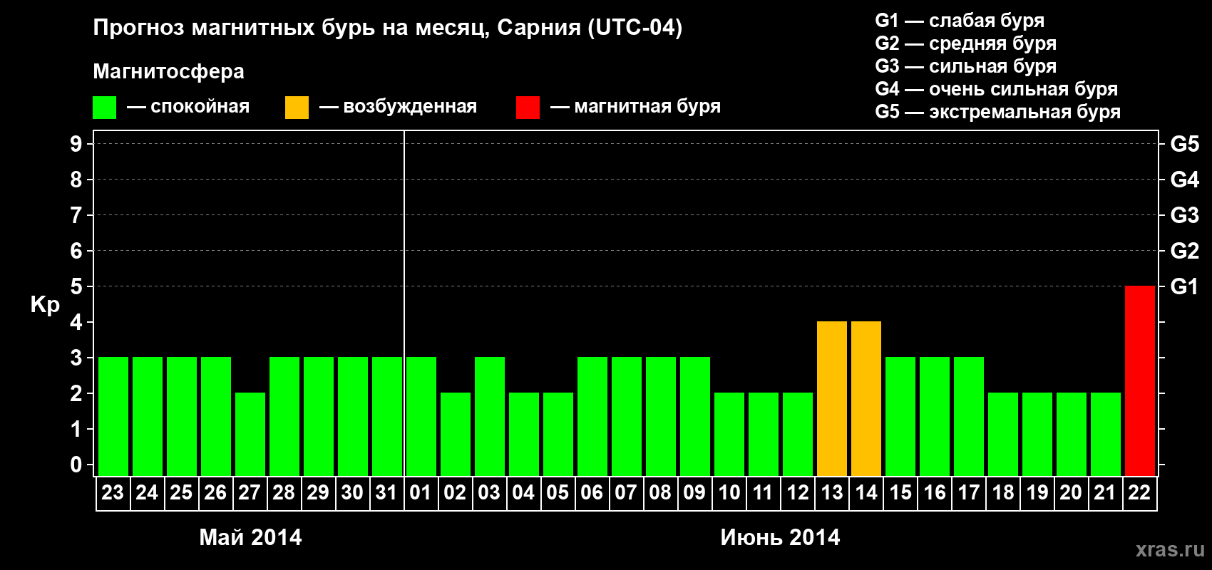 Прогноз максимального суточного геомагнитного индекса Kp на <b>1 месяц</b> (31 день) <b>с 23 мая по 22 июня 2014 г</b>