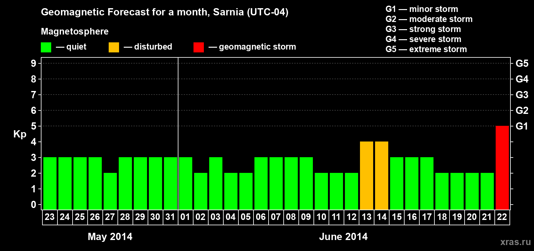 Forecast of the daily maximal value of geomagnetic index Kp for <b>1 month</b> (31 days) <b>from May 23, 2014 to Jun 22, 2014</b>