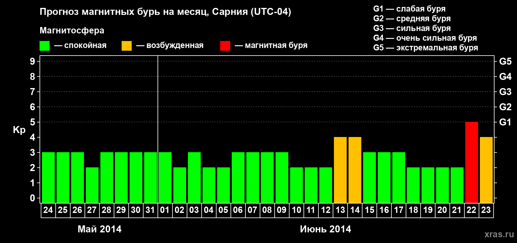 Прогноз максимального суточного геомагнитного индекса Kp на <b>1 месяц</b> (31 день) <b>с 24 мая по 23 июня 2014 г</b>