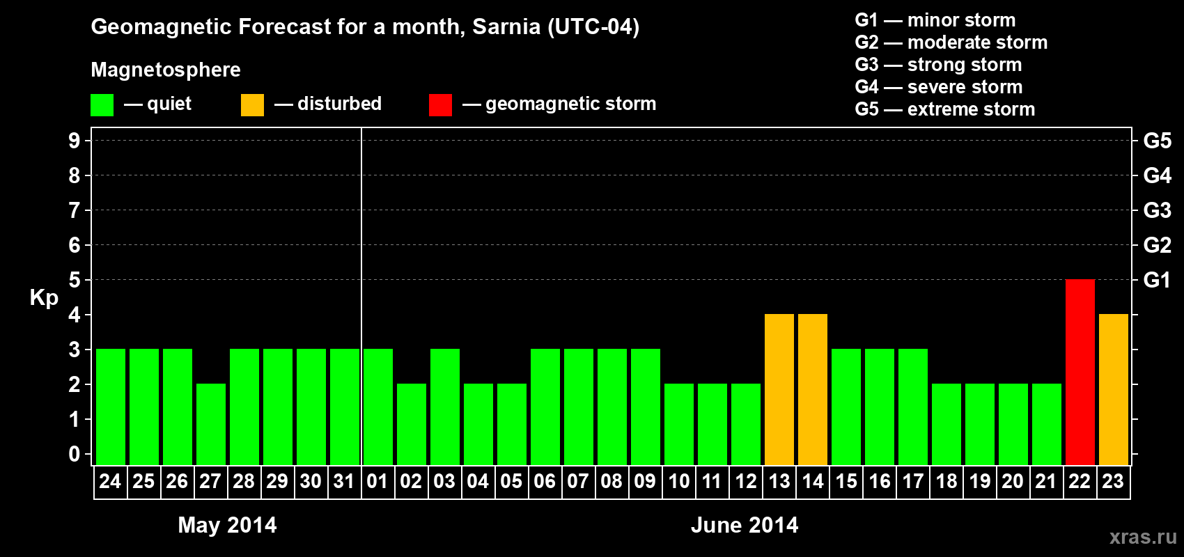 Forecast of the daily maximal value of geomagnetic index Kp for <b>1 month</b> (31 days) <b>from May 24, 2014 to Jun 23, 2014</b>
