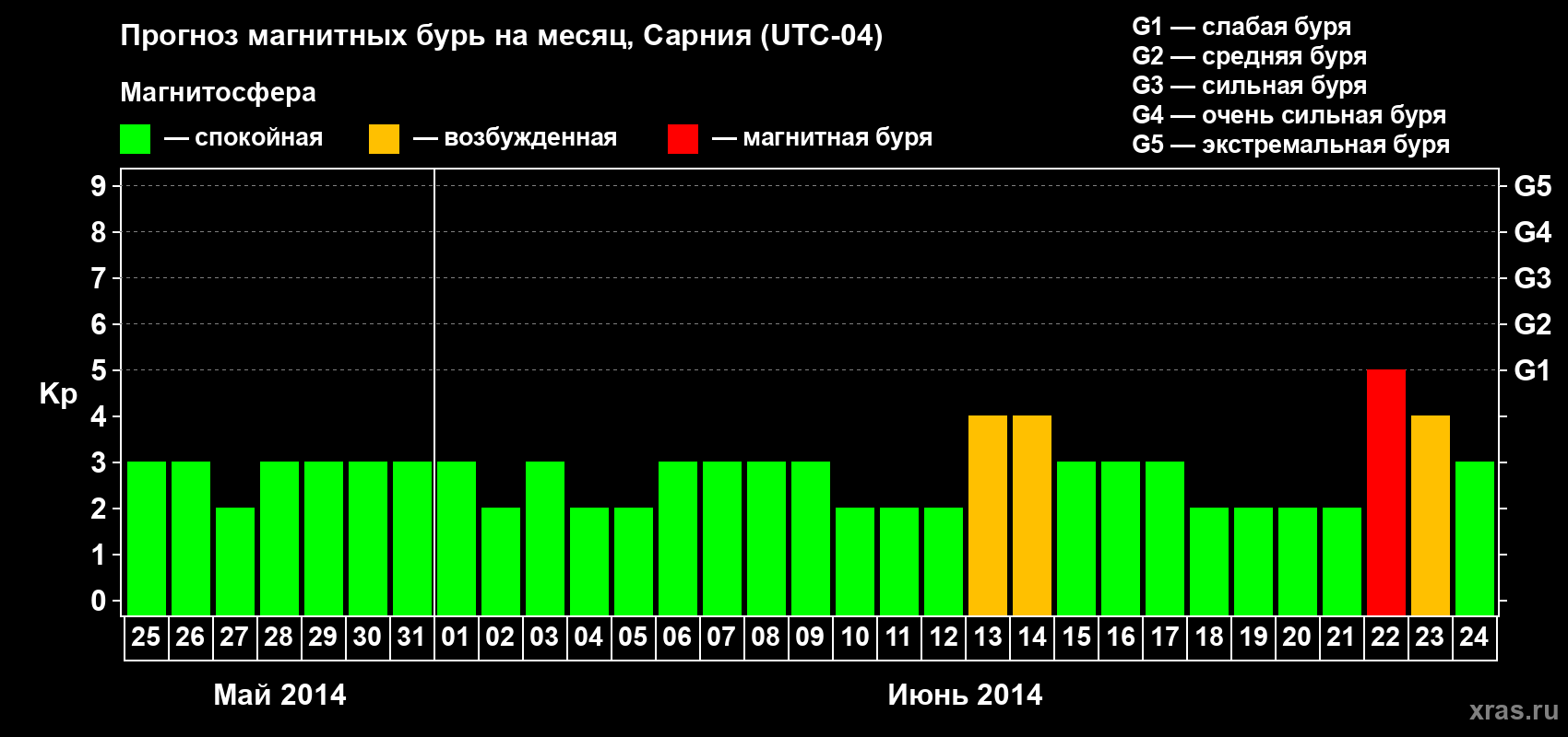 Прогноз максимального суточного геомагнитного индекса&nbsp;Kp на <b>1 месяц</b> (31 день) <b>с 25 мая по 24 июня 2014 г</b>