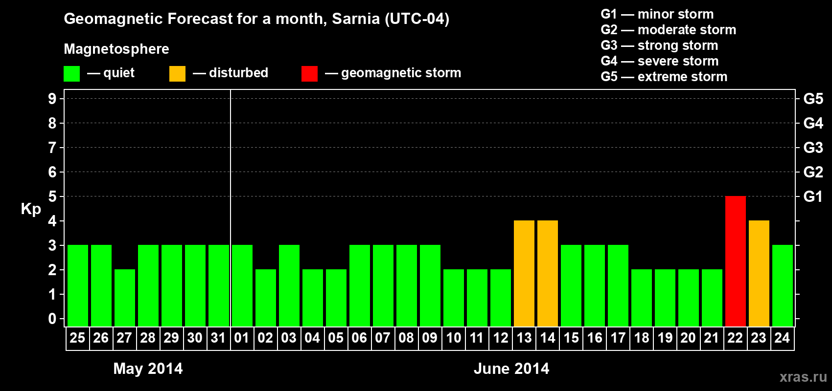 Forecast of the daily maximal value of geomagnetic index Kp for <b>1 month</b> (31 days) <b>from May 25, 2014 to Jun 24, 2014</b>