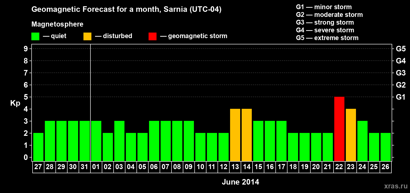 Forecast of the daily maximal value of geomagnetic index Kp for <b>1 month</b> (31 days) <b>from May 27, 2014 to Jun 26, 2014</b>