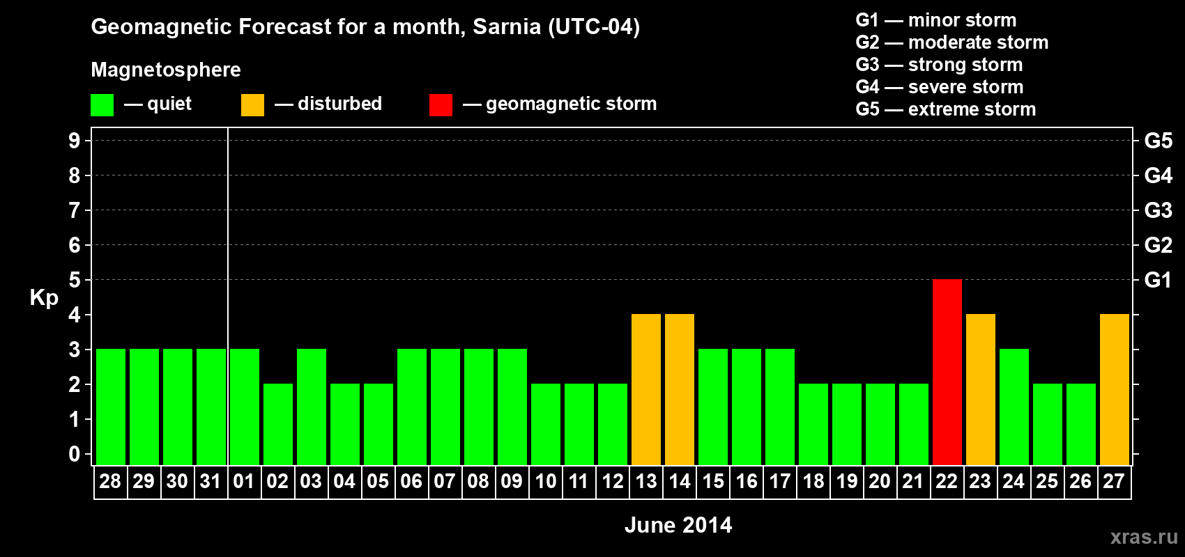 Forecast of the daily maximal value of geomagnetic index Kp for <b>1 month</b> (31 days) <b>from May 28, 2014 to Jun 27, 2014</b>