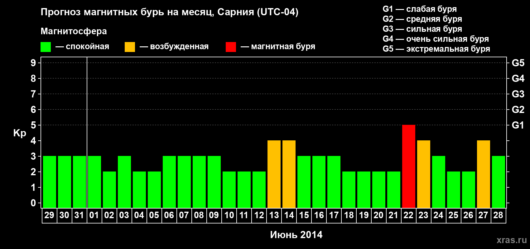 Прогноз максимального суточного геомагнитного индекса Kp на <b>1 месяц</b> (31 день) <b>с 29 мая по 28 июня 2014 г</b>