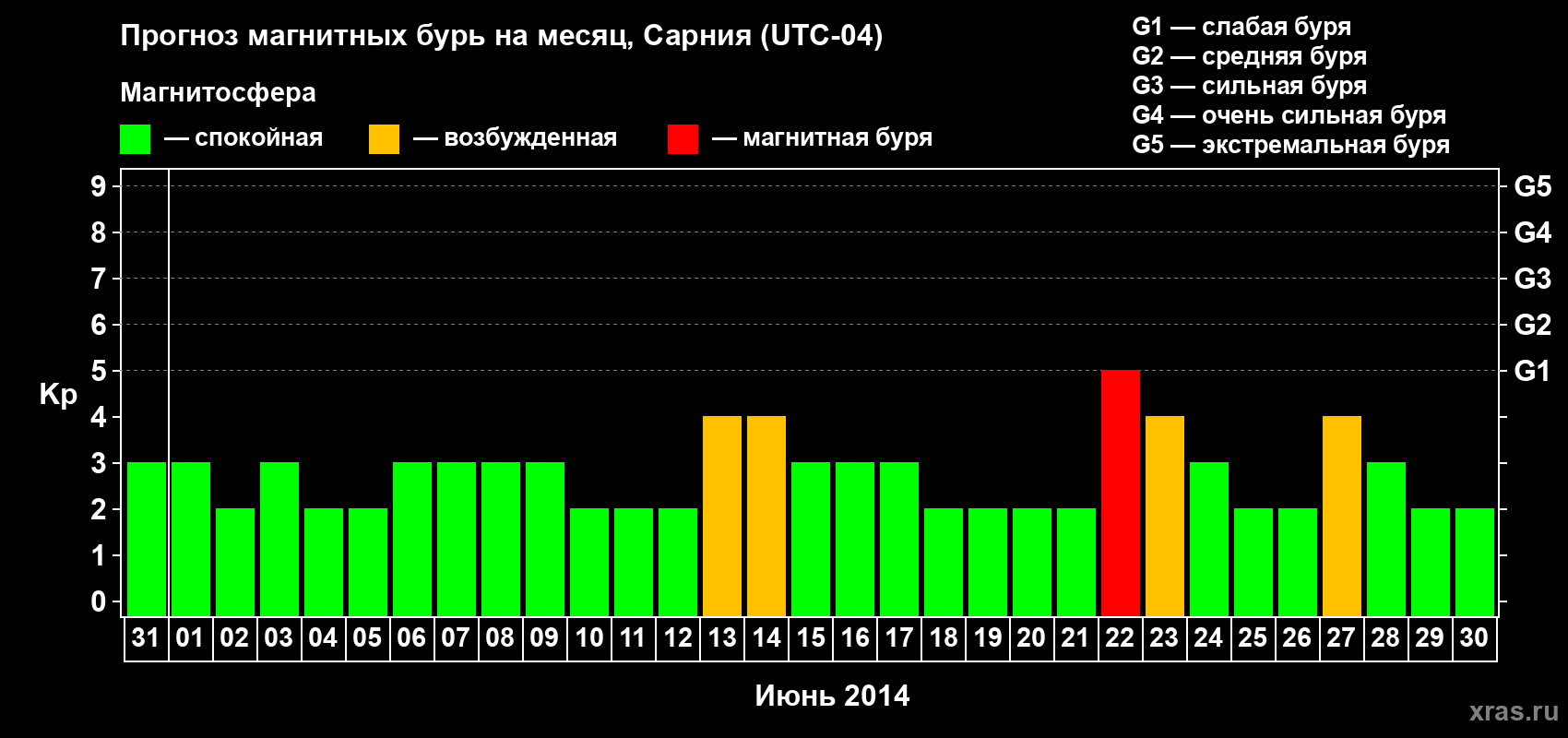 Прогноз максимального суточного геомагнитного индекса Kp на <b>1 месяц</b> (31 день) <b>с 31 мая по 30 июня 2014 г</b>