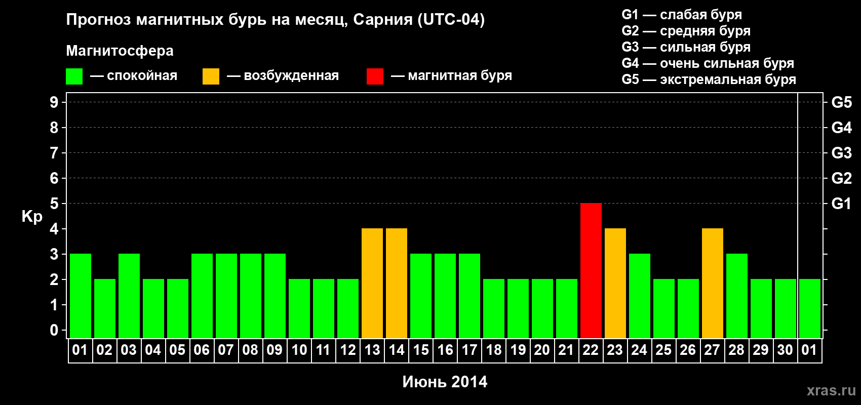 Прогноз максимального суточного геомагнитного индекса Kp на <b>1 месяц</b> (31 день) <b>с 01 июня по 01 июля 2014 г</b>