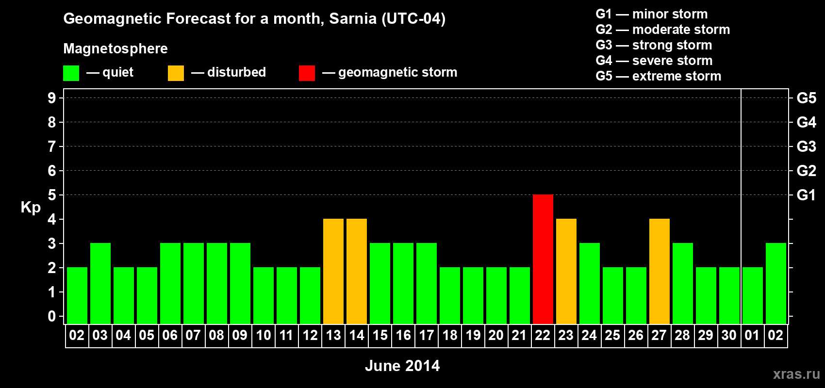 Forecast of the daily maximal value of geomagnetic index Kp for <b>1 month</b> (31 days) <b>from Jun 02, 2014 to Jul 02, 2014</b>