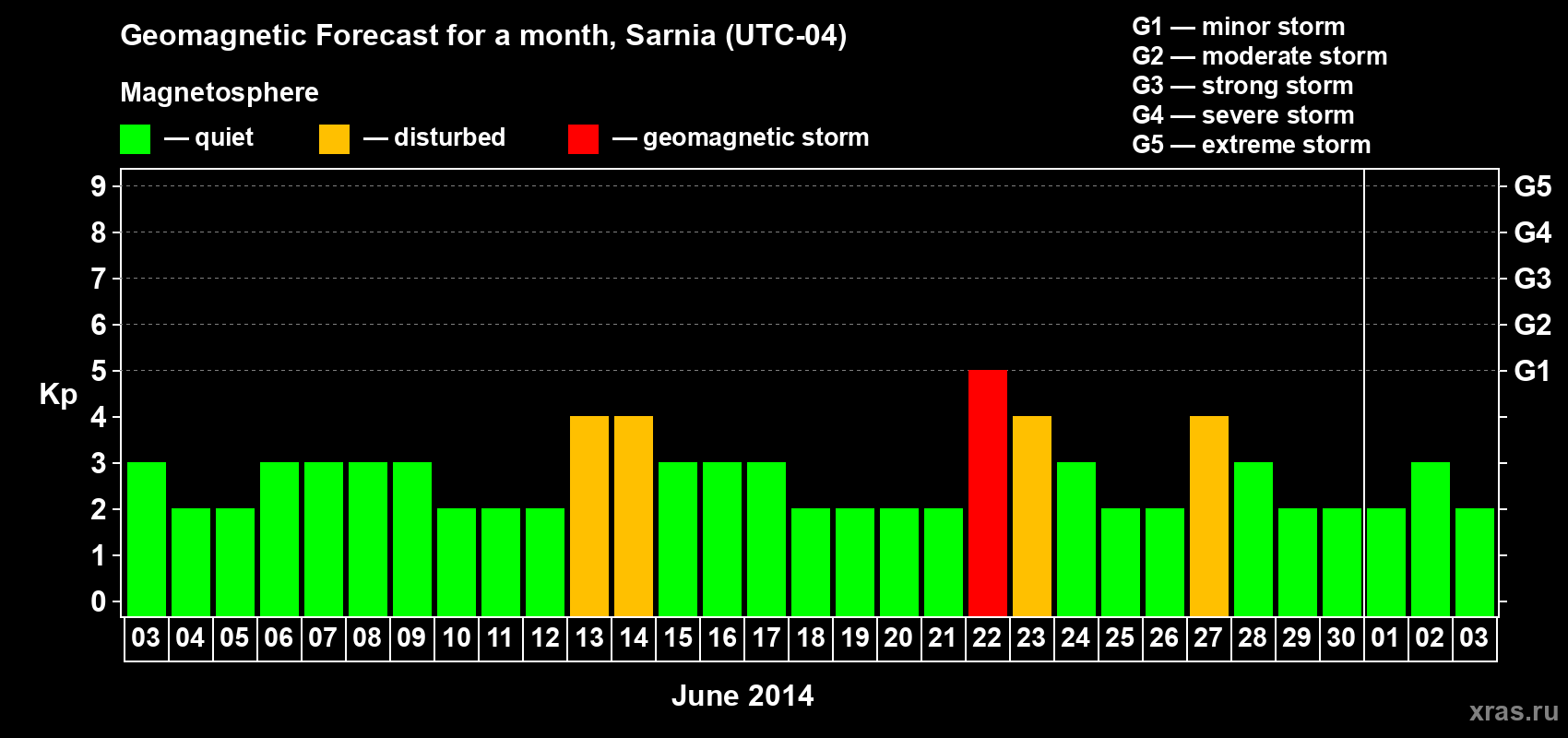 Forecast of the daily maximal value of geomagnetic index Kp for <b>1 month</b> (31 days) <b>from Jun 03, 2014 to Jul 03, 2014</b>
