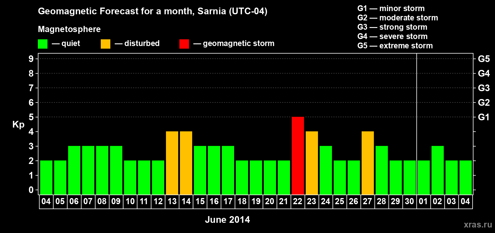 Forecast of the daily maximal value of geomagnetic index Kp for <b>1 month</b> (31 days) <b>from Jun 04, 2014 to Jul 04, 2014</b>