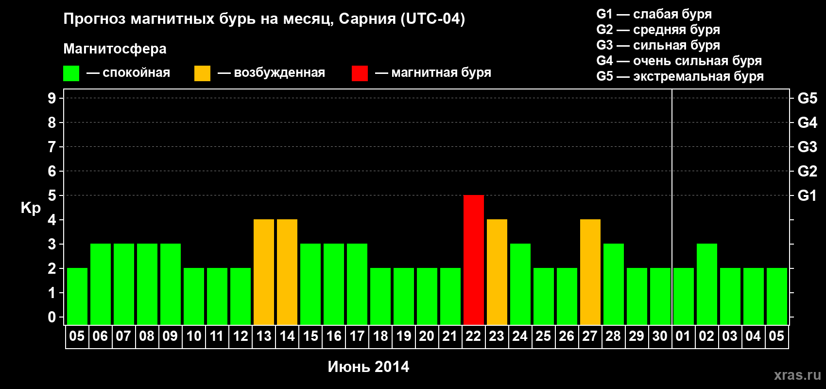 Прогноз максимального суточного геомагнитного индекса Kp на <b>1 месяц</b> (31 день) <b>с 05 июня по 05 июля 2014 г</b>