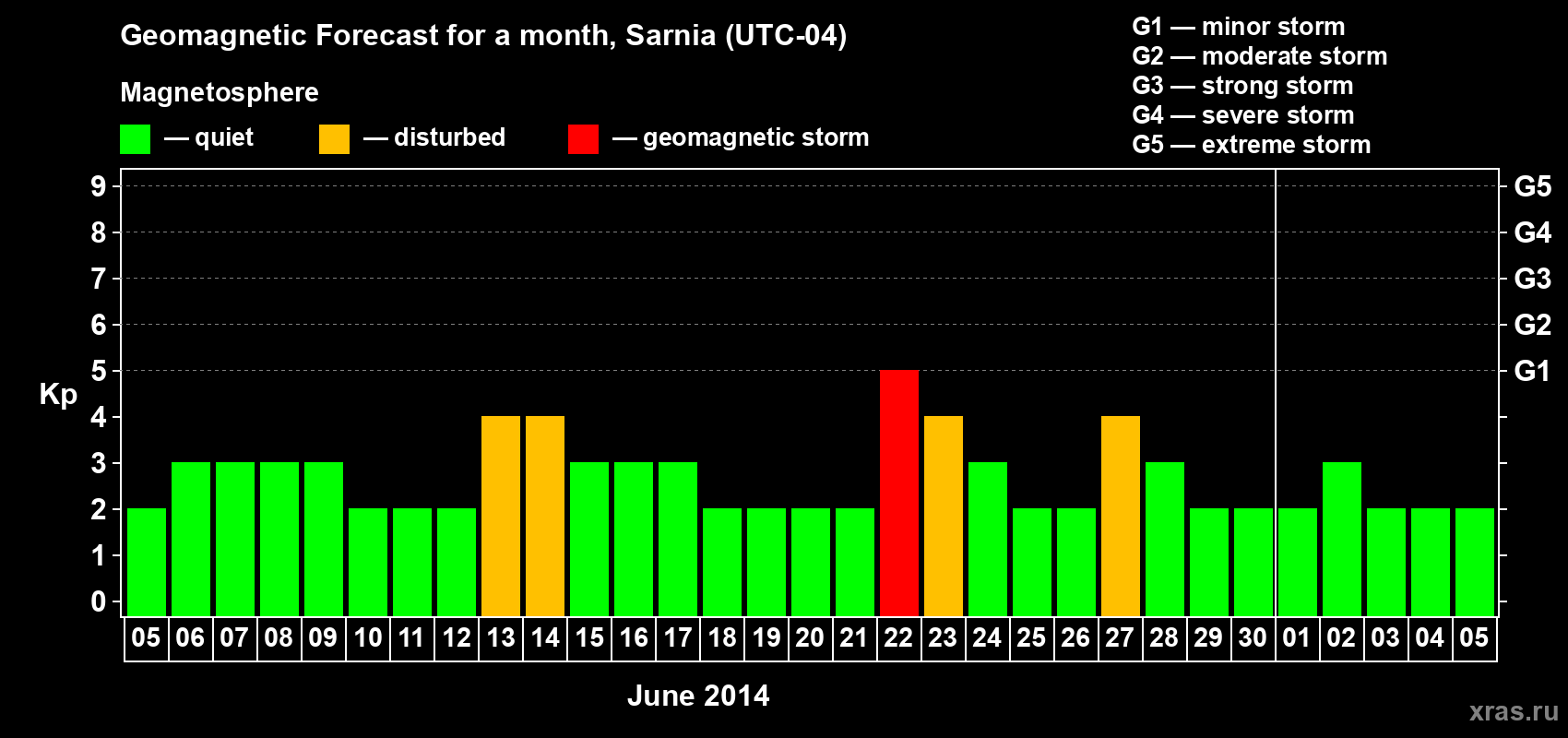 Forecast of the daily maximal value of geomagnetic index Kp for <b>1 month</b> (31 days) <b>from Jun 05, 2014 to Jul 05, 2014</b>