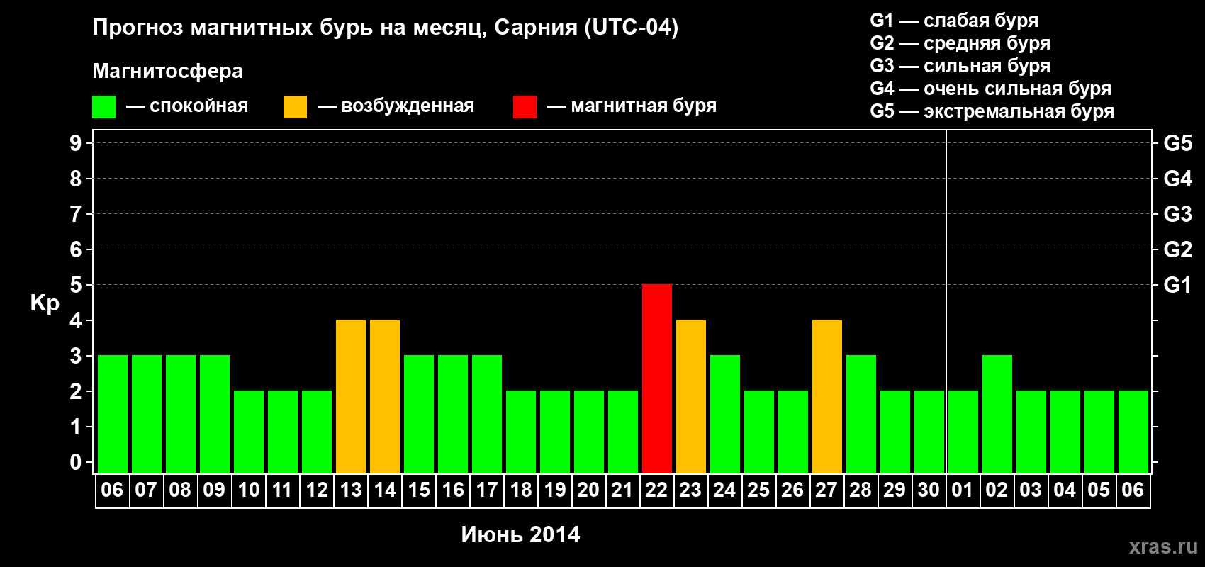 Прогноз максимального суточного геомагнитного индекса Kp на <b>1 месяц</b> (31 день) <b>с 06 июня по 06 июля 2014 г</b>