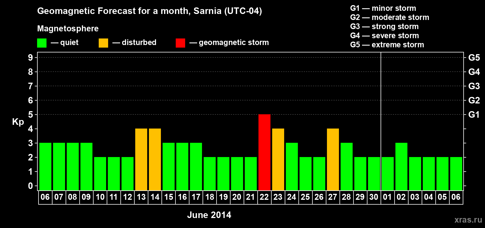 Forecast of the daily maximal value of geomagnetic index Kp for <b>1 month</b> (31 days) <b>from Jun 06, 2014 to Jul 06, 2014</b>