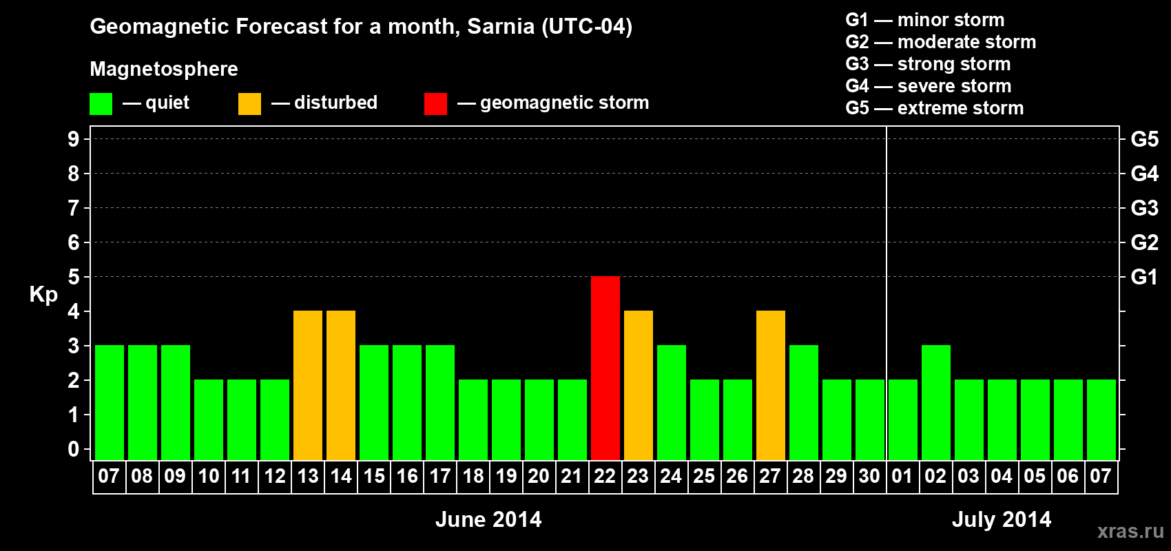Forecast of the daily maximal value of geomagnetic index Kp for <b>1 month</b> (31 days) <b>from Jun 07, 2014 to Jul 07, 2014</b>