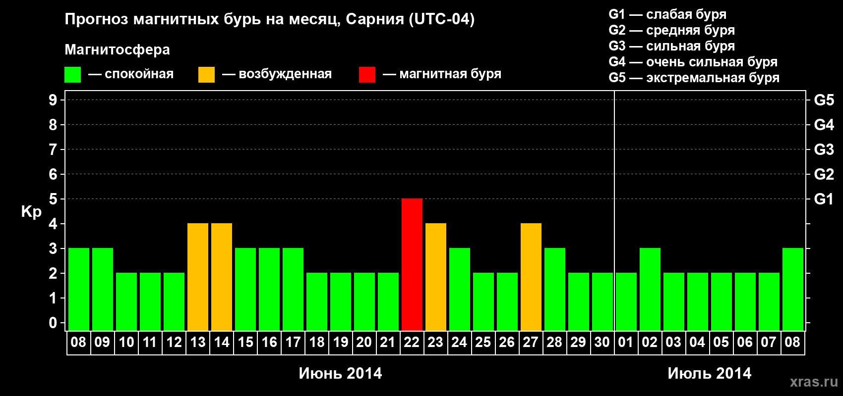 Прогноз максимального суточного геомагнитного индекса Kp на <b>1 месяц</b> (31 день) <b>с 08 июня по 08 июля 2014 г</b>