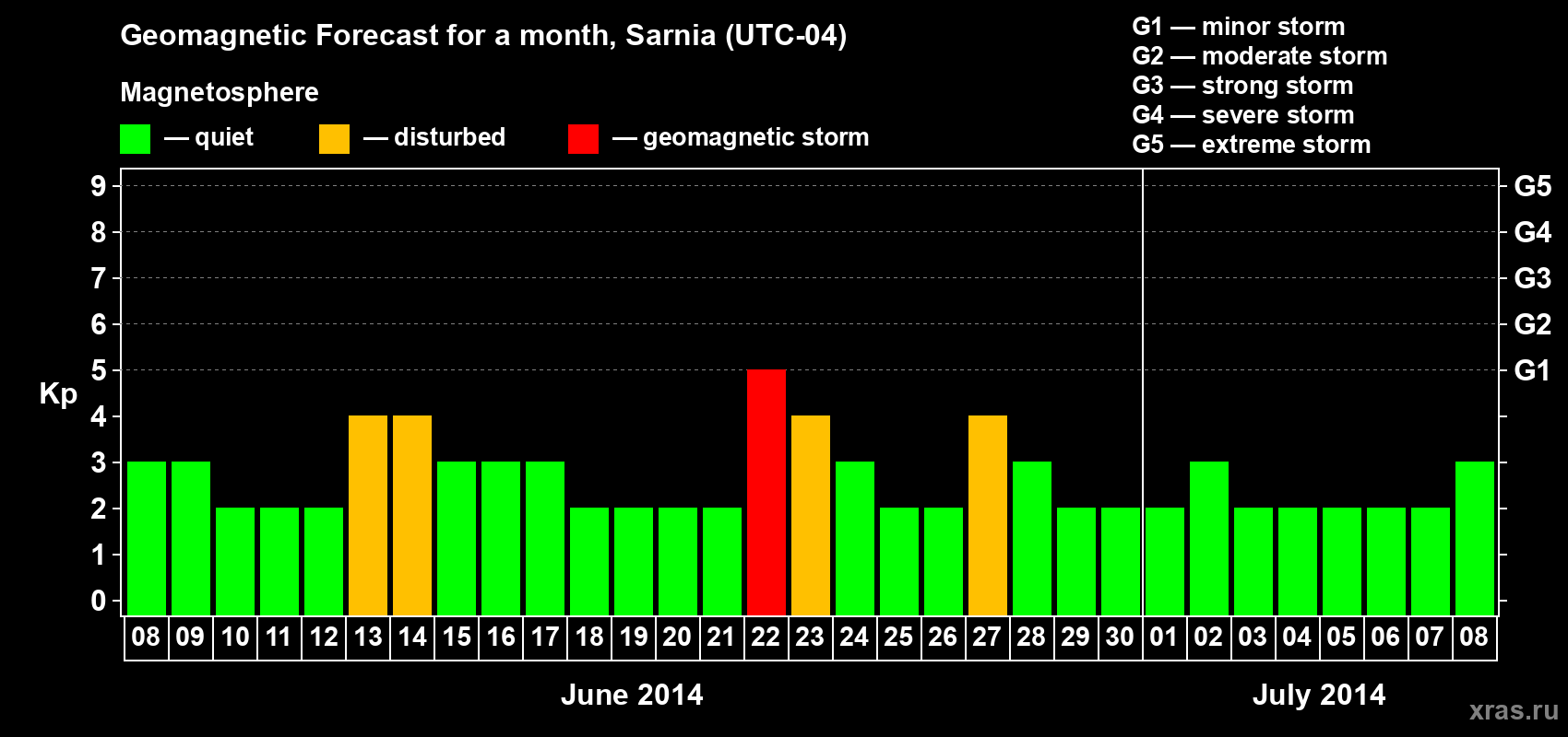 Forecast of the daily maximal value of geomagnetic index Kp for <b>1 month</b> (31 days) <b>from Jun 08, 2014 to Jul 08, 2014</b>